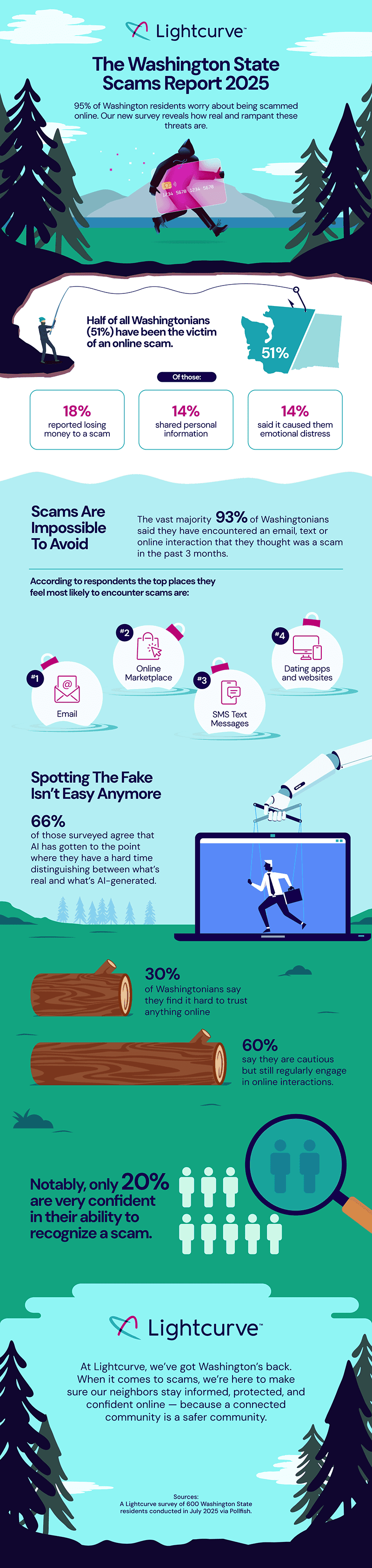 2025 Washington State Scams Report Infographic